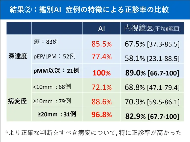 図3　鑑別AIと内視鏡医　症例の特徴による正診率の比較