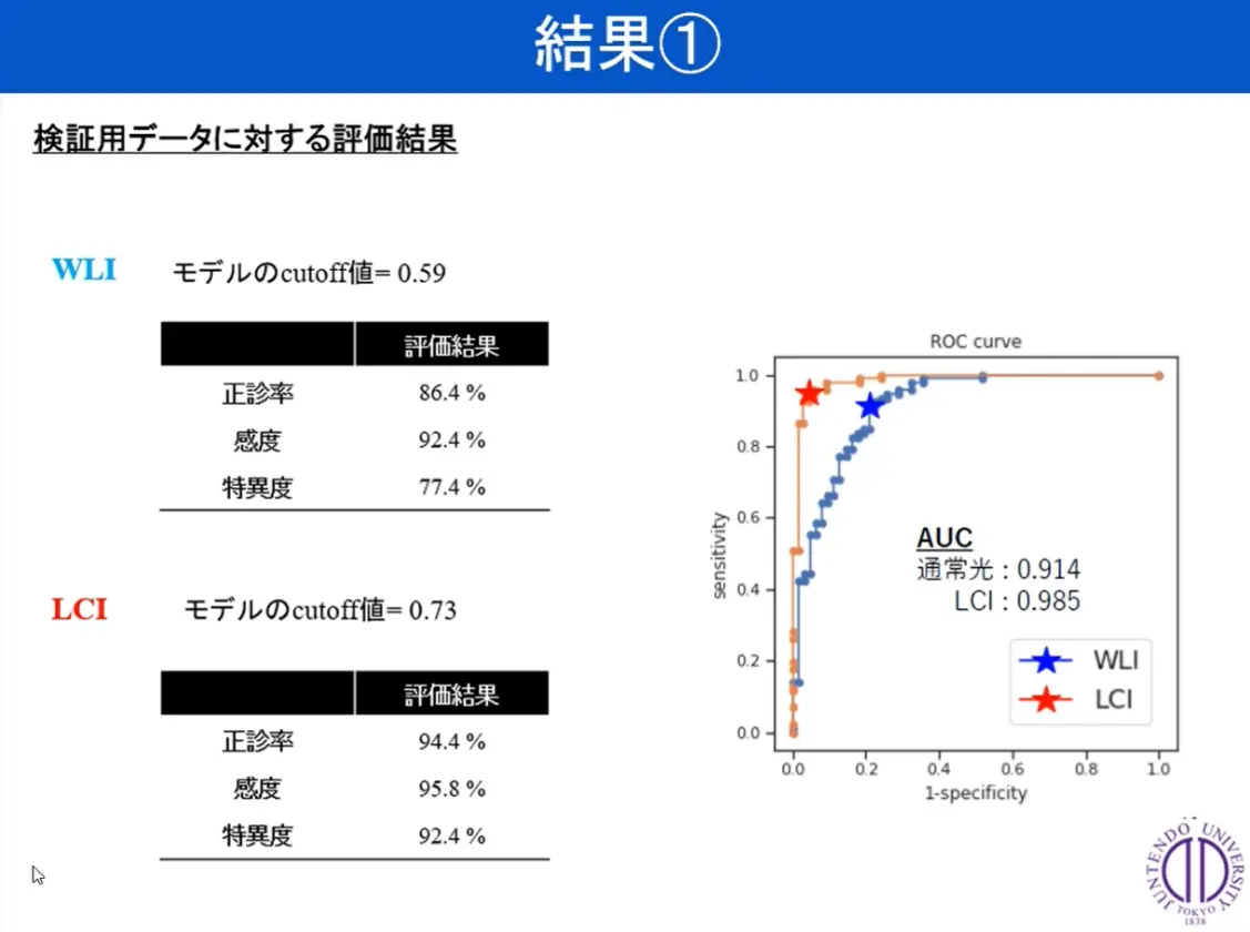 図2　検証用データに対する評価のWLIとLCIでの比較