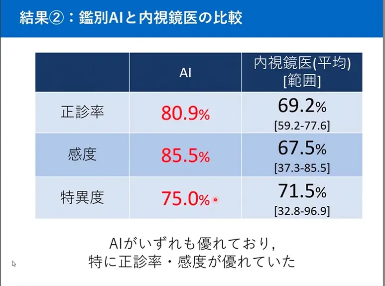 図2　鑑別AIと内視鏡医との判定結果の比較