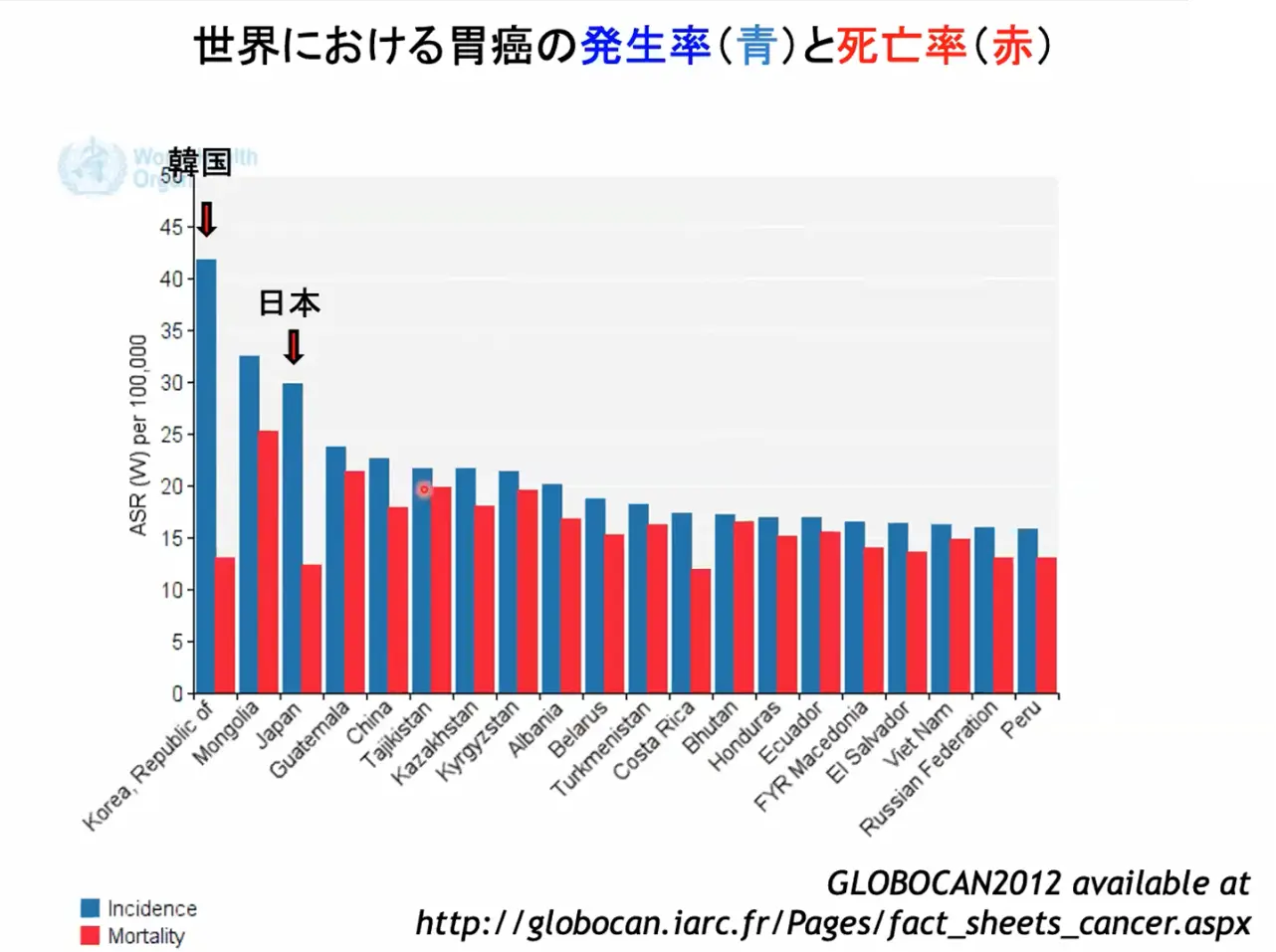 （図1）人口10万人あたりの胃がんの発生率と死亡率における国際比較