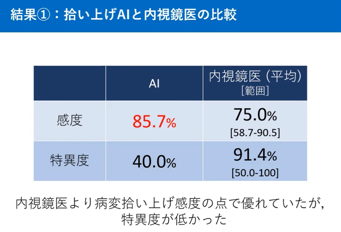 図1　拾い上げAIと内視鏡医との判定結果の比較