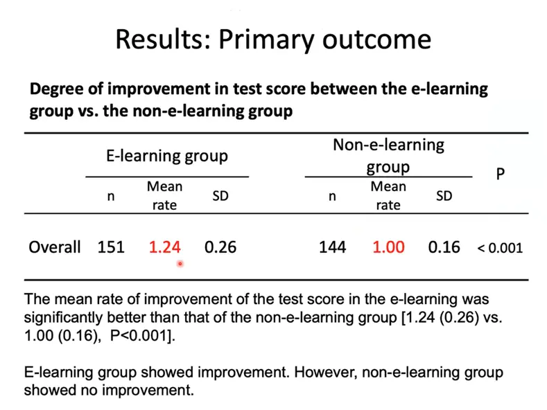 （図5）e-Learning Systemを通じて静止画での胃がんにおける診断能を改善できることが証明された