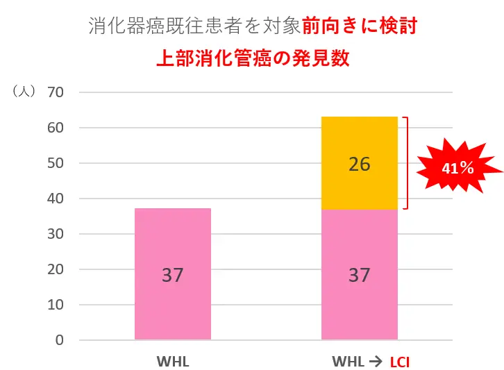 LCIは胃がんの視認性に影響を与える最も重要な因子