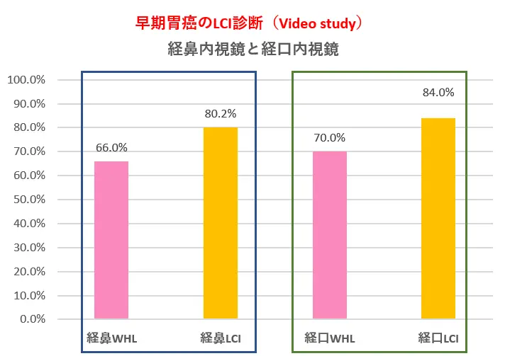 胃がんの拾い上げ診断において、解像度よりも色調コントラストの方が有用性が高い