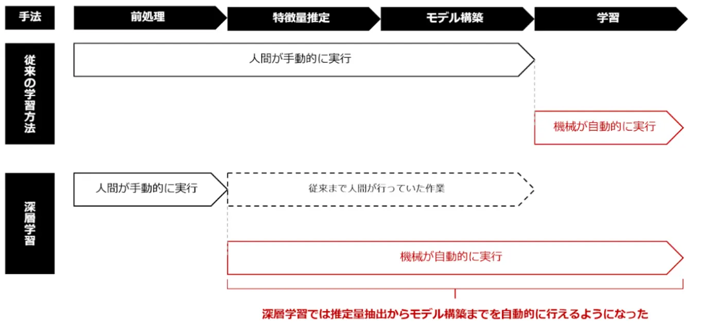 従来の機械学習と深層学習の違い